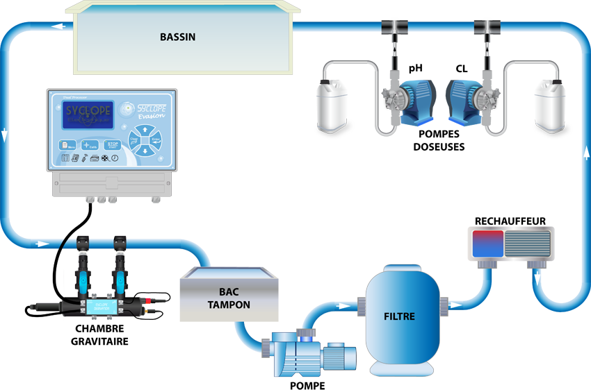 Schema traitement eau piscine avec chambre de mesure gravitaire