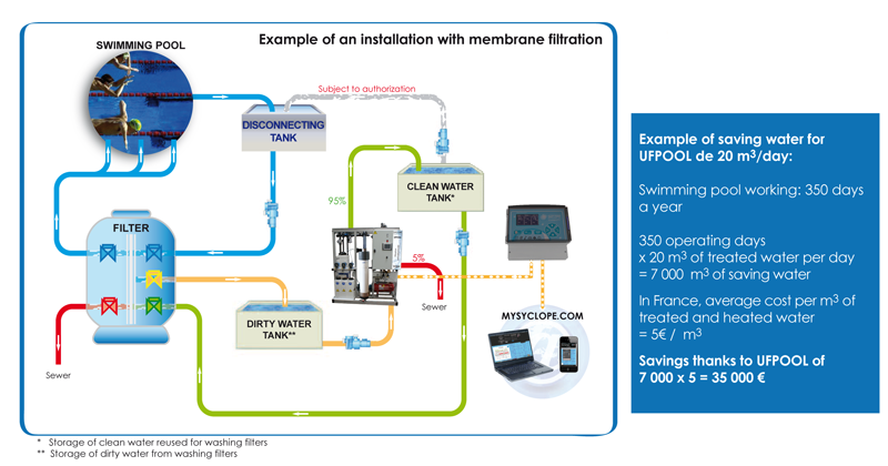 UFPOOL : Example of an installation with membrane ultrafiltration
