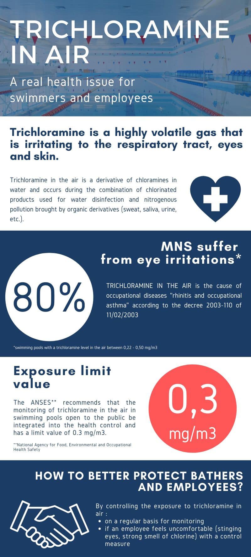 infography of Trichloramine in air measurement