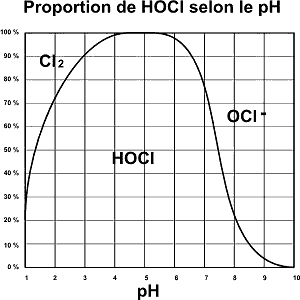 Courbe du chlore actif en fonction du pH